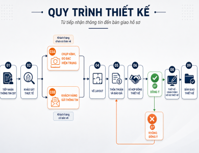 Báo Giá Gói Thiết Kế Thi Công Nội Thất Standard